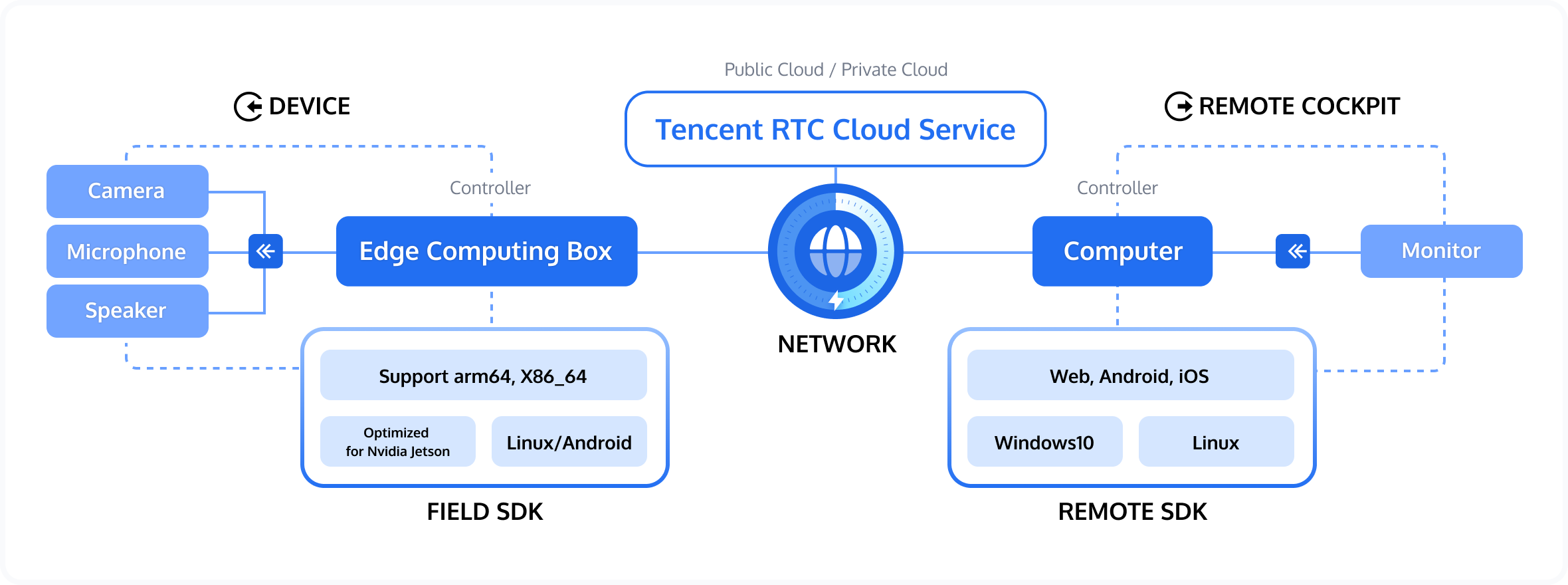 Tencent RTC远程操作解决方案架构概述